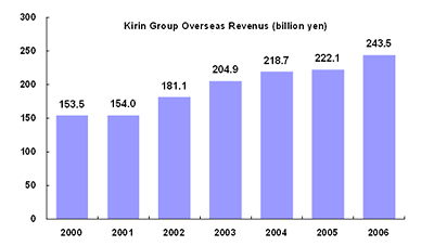 Kirin Group Overseas Revenue