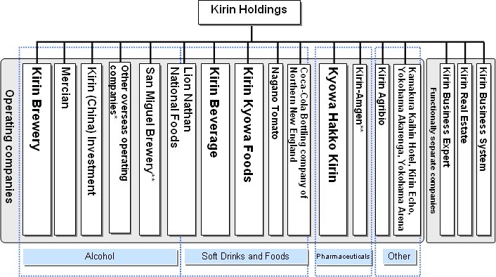 Kirin Group structure(as of February, 2010)